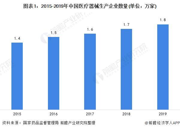 2015年-2019年 中国医疗器械生产企业数量 2015年-2019年 中国医疗器械生产企业数量