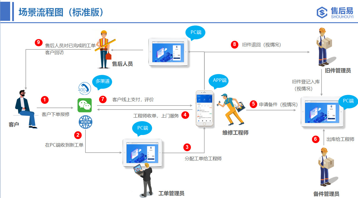 售后易标准版场景流程图