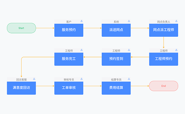 售意达售后派工系统.png