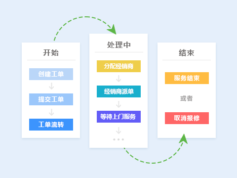 售意达售后服务系统流程.png