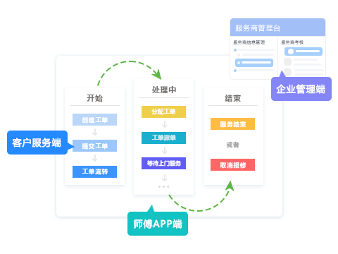 售意达售后系统工单处理模式.png