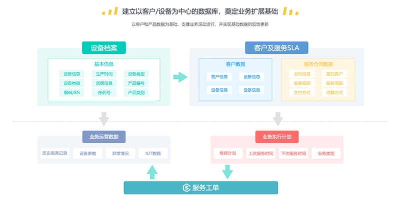 售意达系统-客户设备中心数据库.png