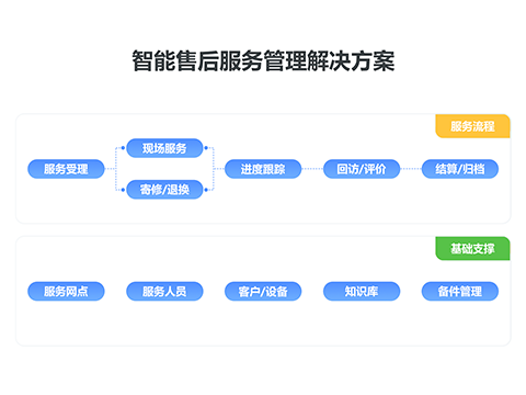 售意达智能售后服务管理解决方案.png