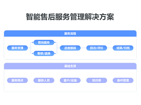 售意达智能售后服务系统解决方案.png