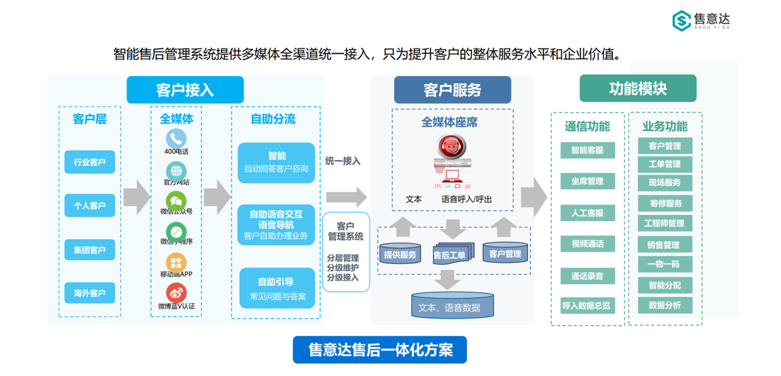 售意达售后一体化方案.png