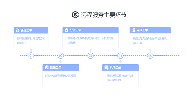 售意达售后系统远程服务场景解决方案.png