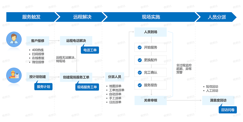 售意达售后服务工单管理体系-蓝底.png