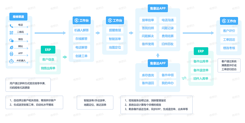 售意达维修报修系统集成ERP-水印版.png