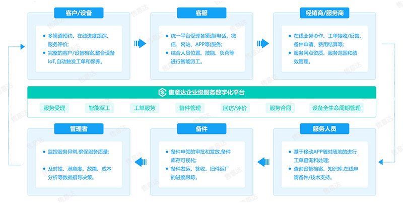 企业级服务数字化平台-售意达.png