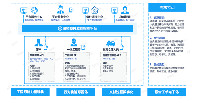 售意达-智能服务交付监控指挥平台-湖蓝.png