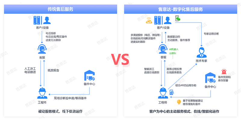 售意达-传统售后管理与智能售后服务管理对比.png