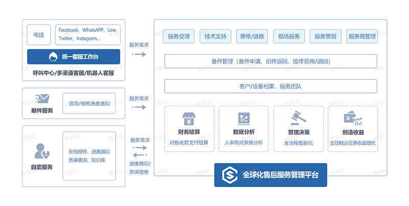 售意达海外售后服务管理平台-蓝色底.png