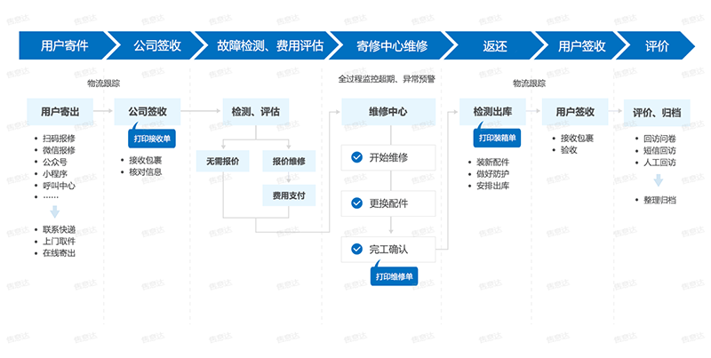 售意达-寄修退换场景解决方案-蓝底.png