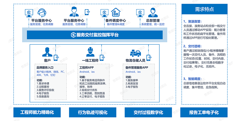 售意达-智能服务交付监控指挥平台.png