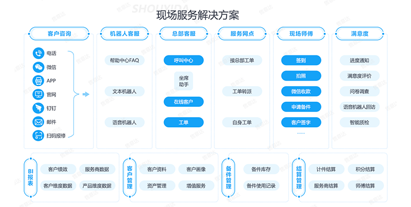售意达-全新现场服务解决方案.png