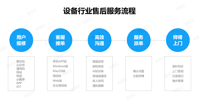 售意达-设备行业售后服务流程.png