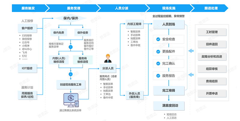 售意达-工单保内保外管理.png