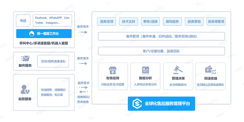 售意达海外售后服务管理平台-浅蓝色底.png