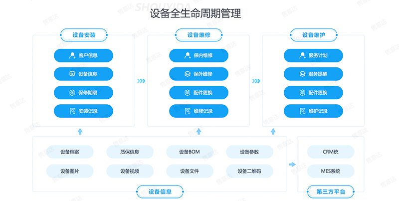 售意达-设备全生命周期管理.png